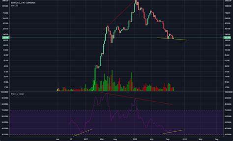 Weekly: Divergence - Coinbase