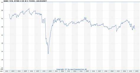 Amundi Total Return A€DA Kurs