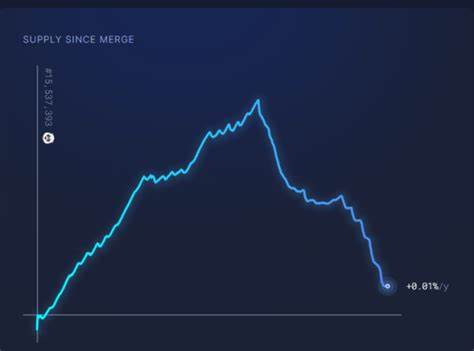 Ethereum’s Supply Nearly Crosses Pre-Merge Levels Despite Increased Blob Usage