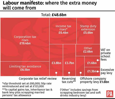 Labour’s upcoming tax rises – and what to do about them