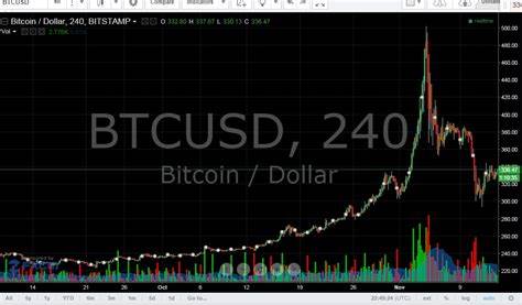 Bitcoin price today: sinks for 3rd straight day to $91k on Fed rate jitters By Investing.com - Investing.com South Africa