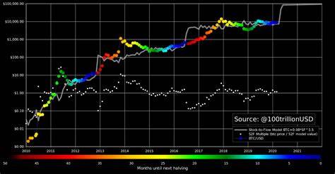 How does Bitcoin’s Scarcity compare to Gold and Silver? - Tekedia