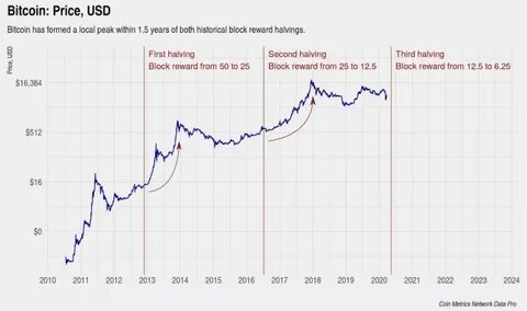 Bitcoin Halving: 4 Things That Will Happen After This Week's Big Crypto Event - Money