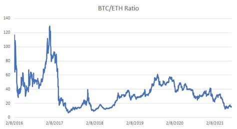 ETH/BTC Ratio Declines to Three-Year Low Despite Market Recovery: What’s Next for ETH Price? - Coinpedia Fintech News